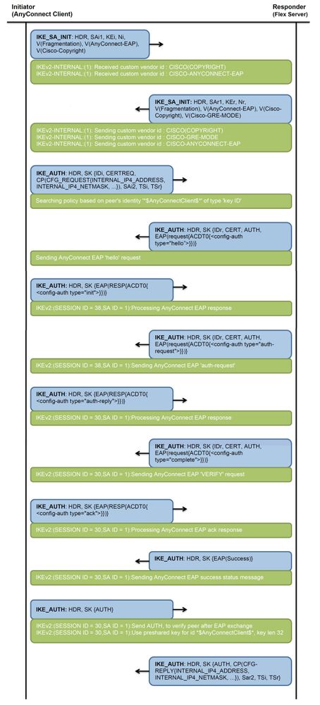 Voorbeeld van EAP-uitwisselingsdiagram