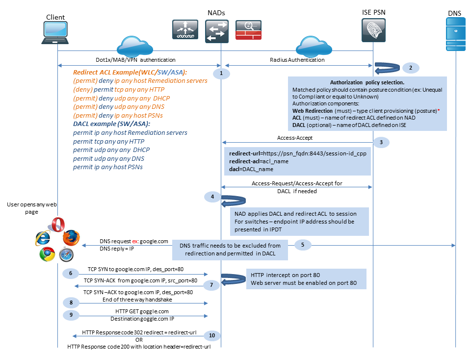 تدفق الوحدة النمطية Cisco AnyConnect ISE Posture (وضعية محرك خدمات الهوية (ISE)) لإصدارات ISE الأقدم من 2.2، المرحلة الأولية