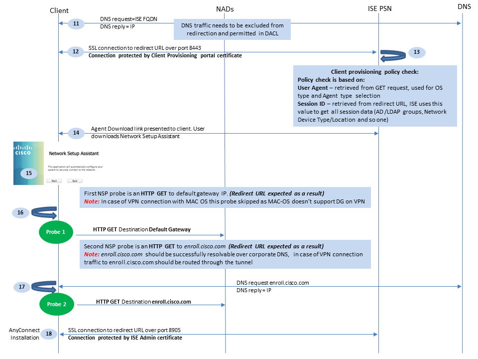 Flujo del módulo de posición de Cisco AnyConnect ISE para versiones de ISE anteriores a la 2.2, NSA, redirección y aprovisionamiento de clientes