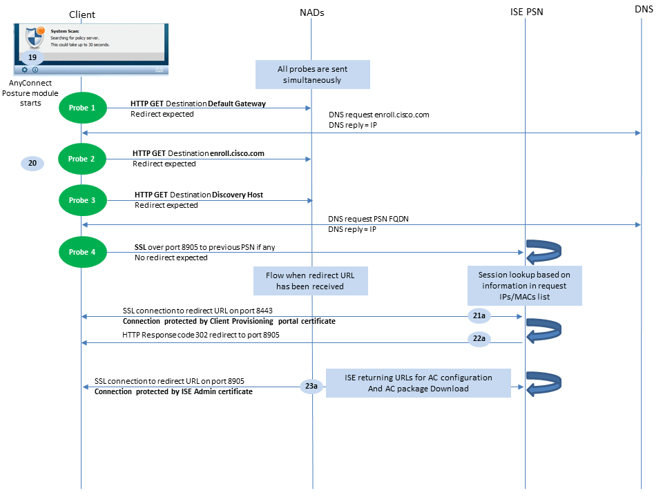 تدفق الوحدة النمطية Cisco AnyConnect ISE Posture لإصدارات ISE الأقدم من 2.2، مستكشفات الاكتشاف