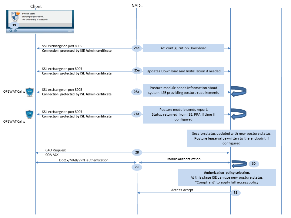 تدفق الوحدة النمطية Cisco AnyConnect ISE Posture لإصدارات ISE الأقدم من 2.2، تقييم الوضع بعد المسبار القائم على إعادة التوجيه