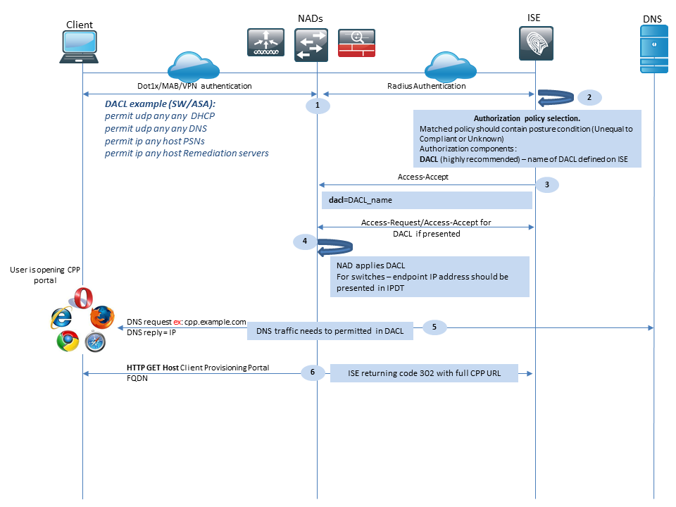 Flux du module de posture Cisco AnyConnect ISE pour ISE 2.2, phase initiale