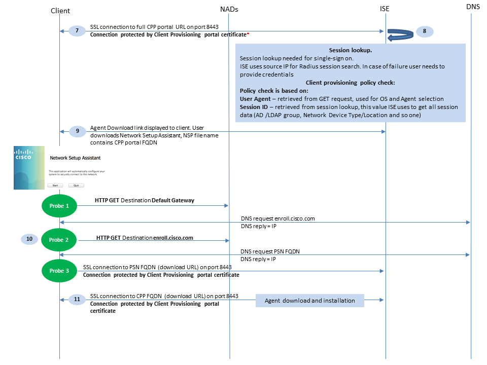 Flux du module de posture Cisco AnyConnect ISE pour ISE 2.2, provisionnement client et NSA