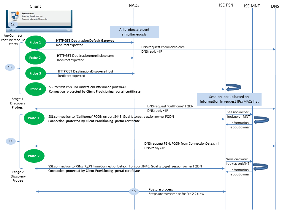 تدفق الوحدة النمطية Cisco AnyConnect ISE Posture ل ISE 2.2، عملية الاستكشاف