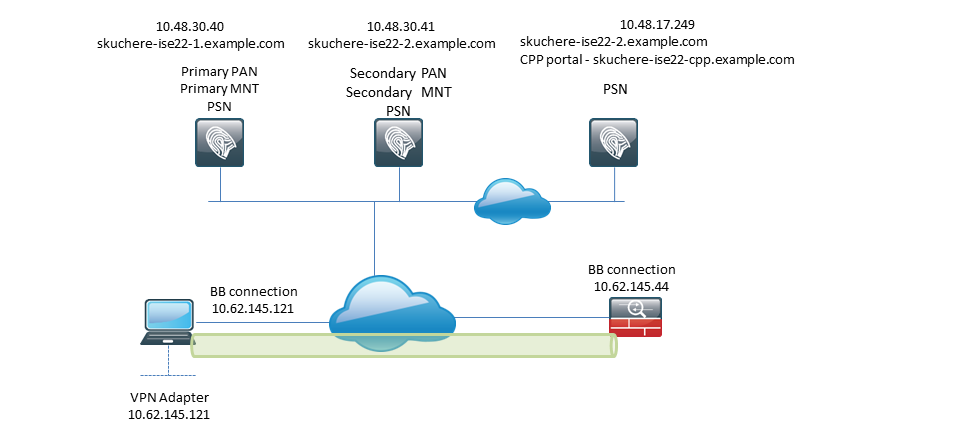 Cisco ISE Posture (وضعية محرك خدمات الهوية (ISE)) - مخطط الشبكة الذي يوضح المخطط المستخدم في الاختبارات