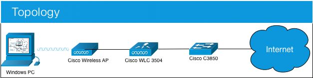 Topología WLC del switch TrustSec