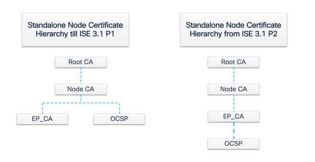 独立节点内部CA证书层次结构