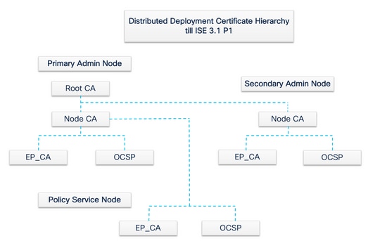 Hiérarchie des certificats CA internes de déploiement distribué