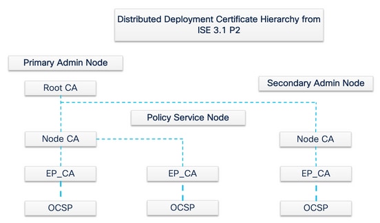 Hiérarchie des certificats CA internes de déploiement distribué