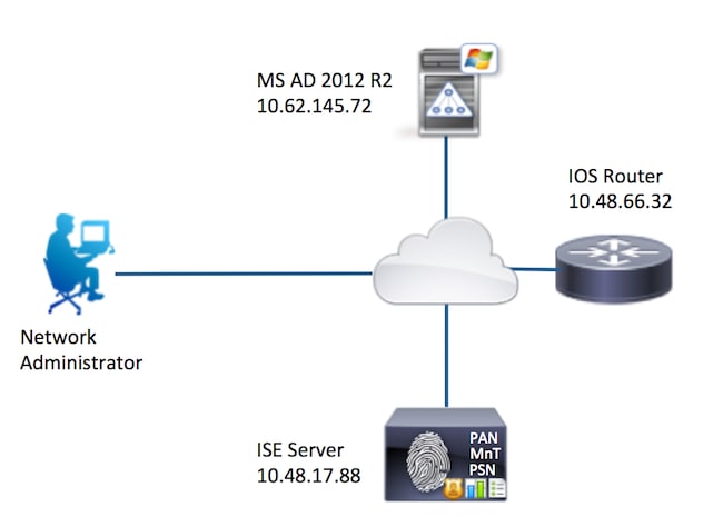 Configuración del diagrama de red