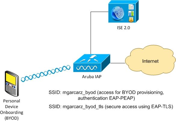 ise20-aruba