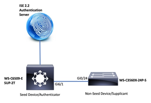 212216-configure-trustsec-ndac-seed-and-non-see-00.png