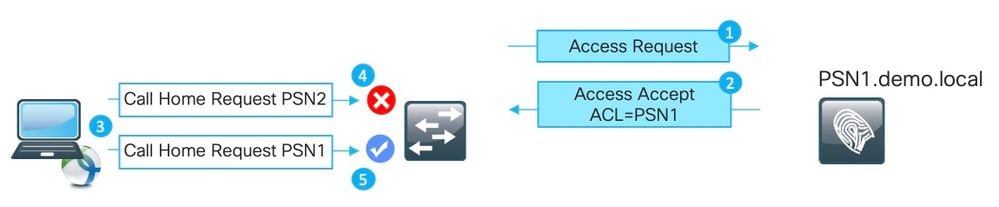 Portal de aprovisionamiento de clientes