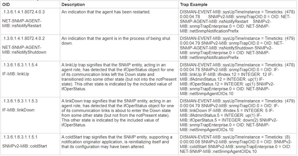 Cisco ISE에 의해 생성 된 기본 SNMP 트랩