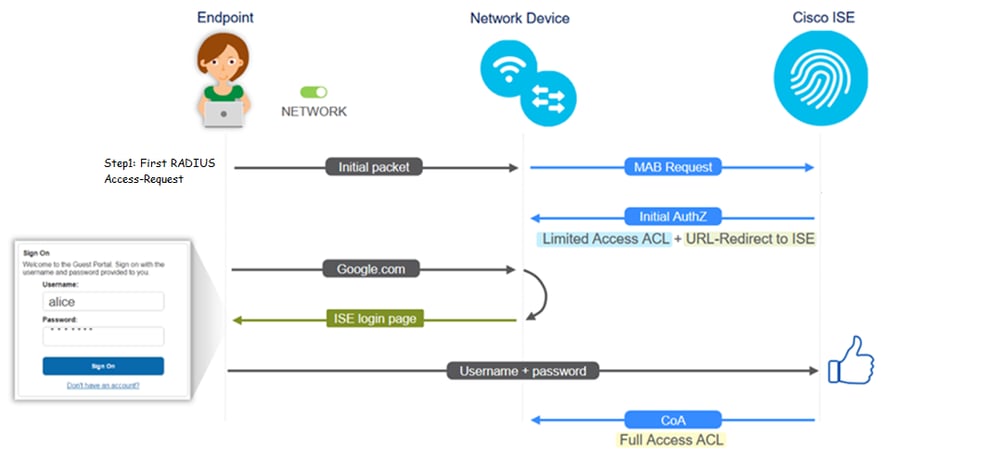 GuestFlowSimple