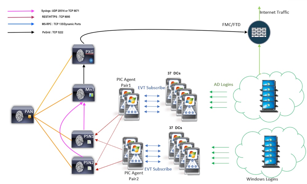 Architecture de configuration de test évolutif