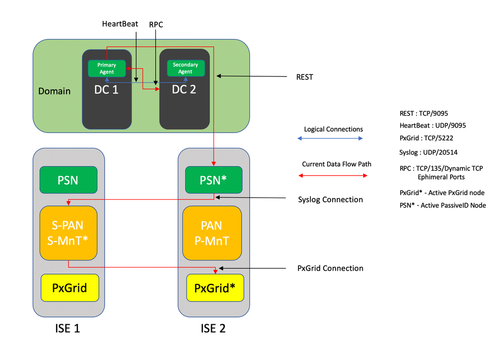 Diagramme de connectivité