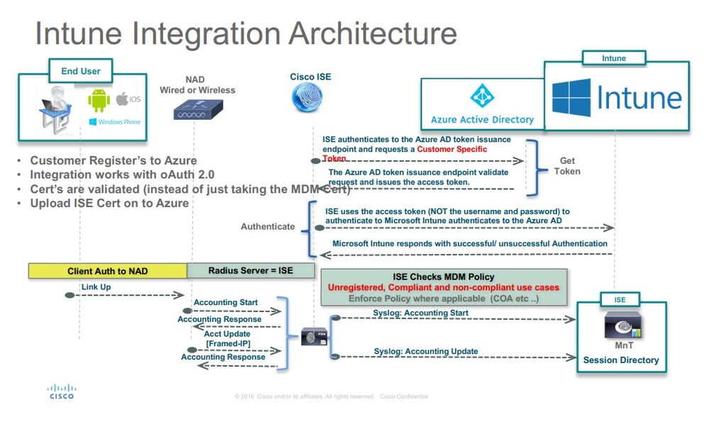 Integre Intune MDM con ISE - Arquitectura de integración de Intune