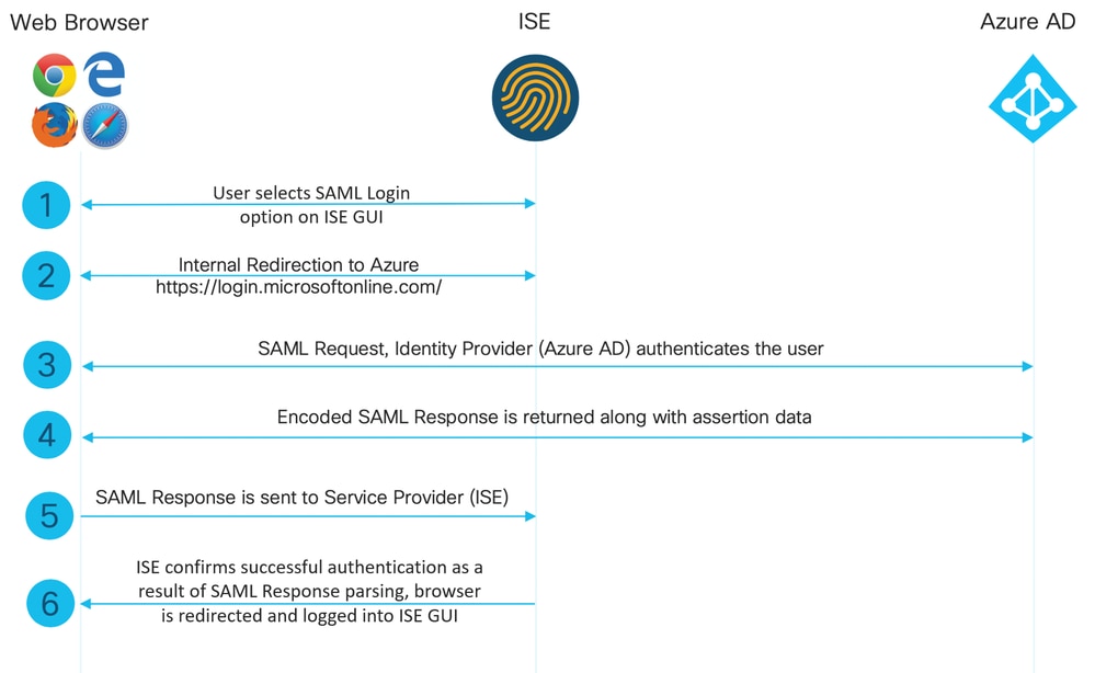 Diagramma della panoramica di ISE 3.1 SSO