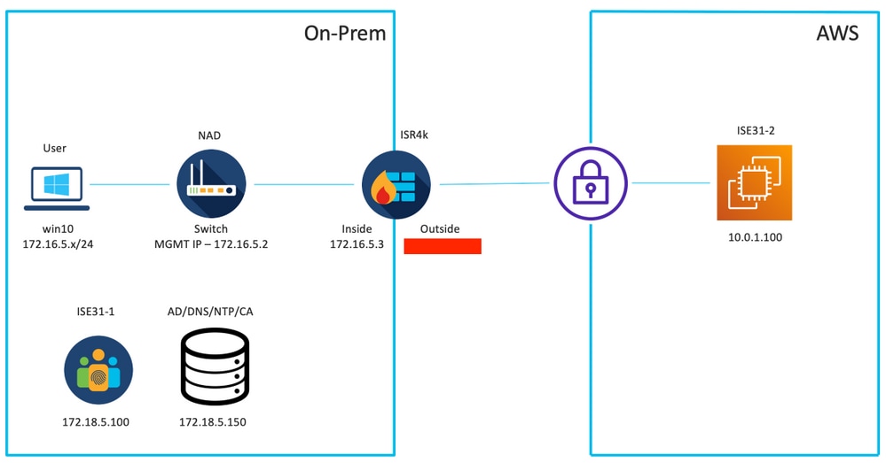 Cisco ISE on AWS - Topology