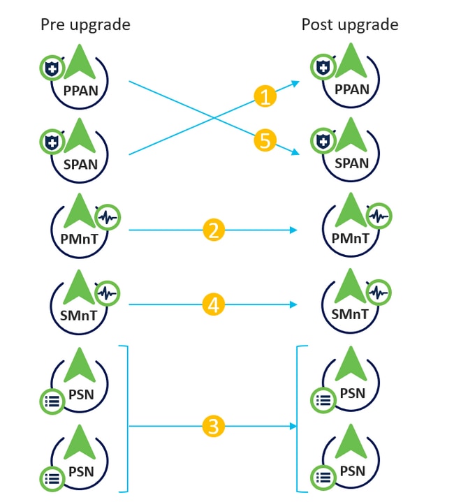 Sequencing of Nodes in Split Upgrade Method