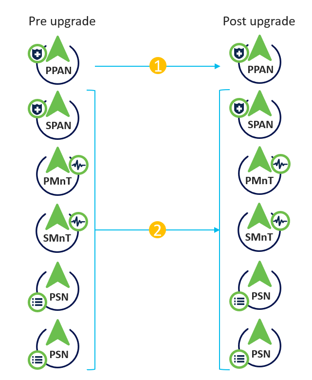 Sequencing of Nodes in Full Upgrade Method