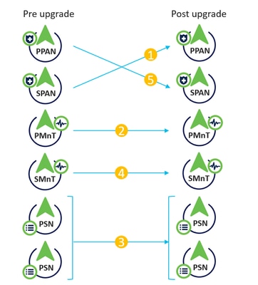 Split Upgrade Flow