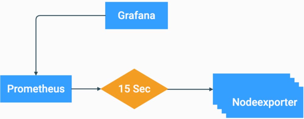 Gráfico de flujo de pila Grafana