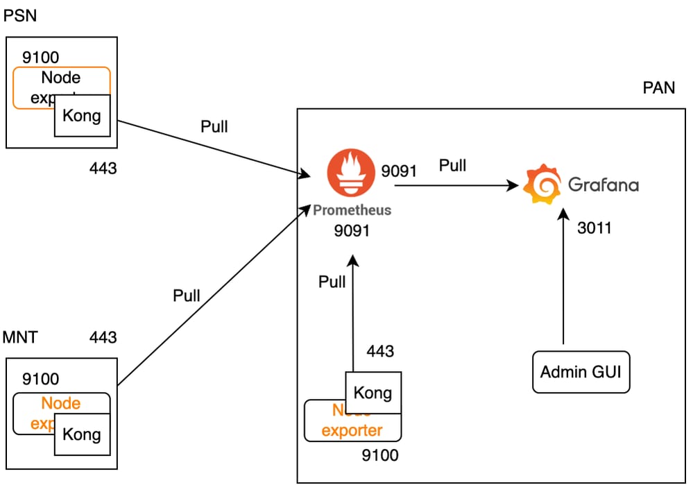 تدفق Grafana لمراقبة معيار ISE