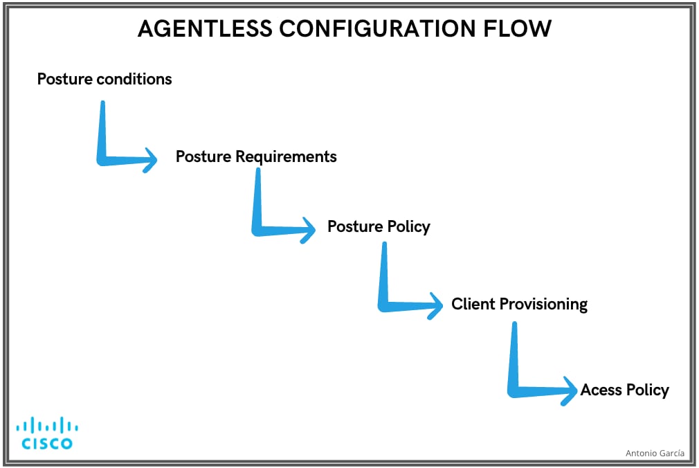 Agentless Config Flow