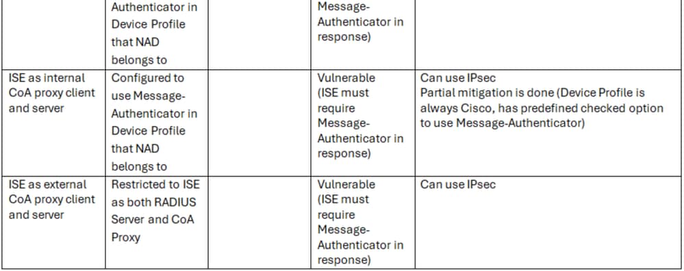 Protocol Table 3