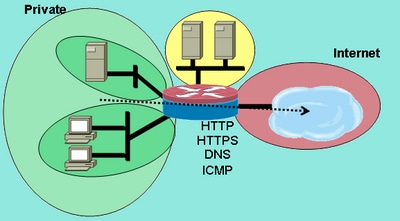 从专用区域到 Internet 区域的服务检查