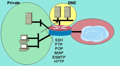 从专用区域到 DMZ 区域的服务检查