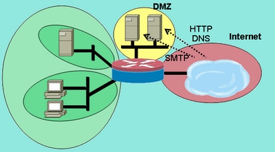 从 Internet 区域到 DMZ 区域的服务检查