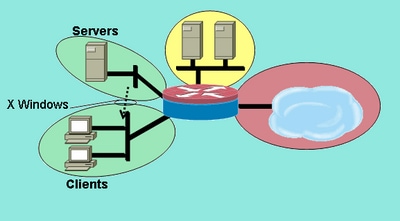 Ispezione dei servizi dall'area Server all'area Client