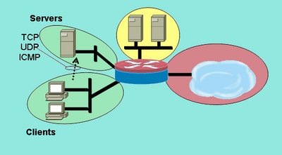 Ispezione dei servizi dall'area Client all'area Server