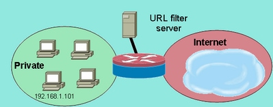 URL フィルタリング例のトポロジ