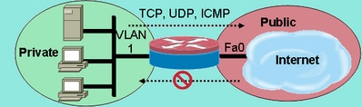 Zone publique appliquée sur FastEthernet 0