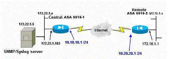 Enviar mensagens de syslog por uma VPN