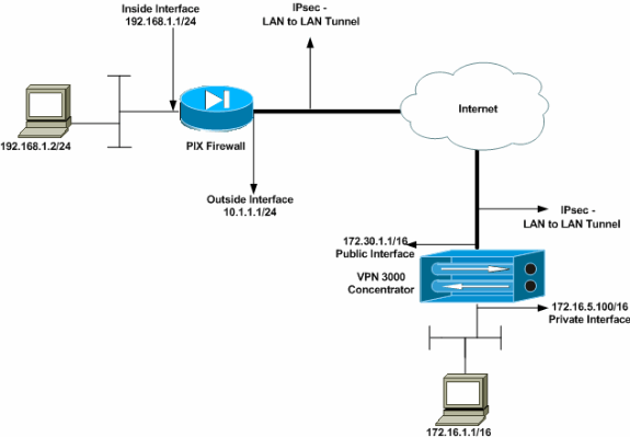 ipsec-pix7x-vpn-con-1.gif