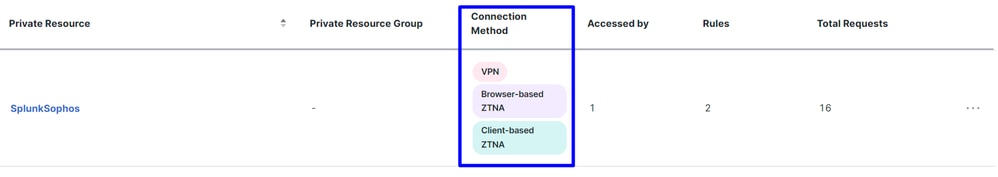 Accesso sicuro - Risorse private configurate