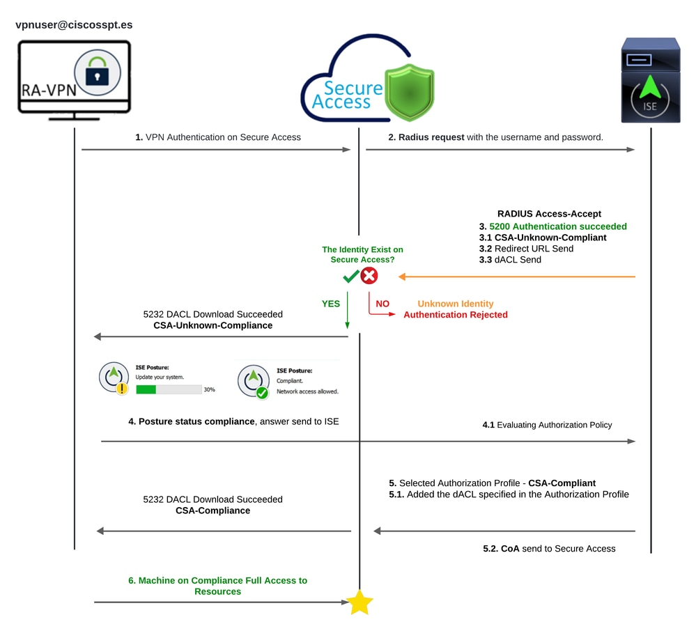 Secure Access - ISE - Diagrama de flujo