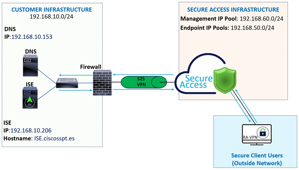 Acceso seguro - ISE - Diagrama de red