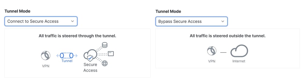 الوصول الآمن - RA-VPN - وضع VPN