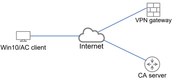 Topologia básica que fornece conectividade ao gateway VPN e ao servidor CA