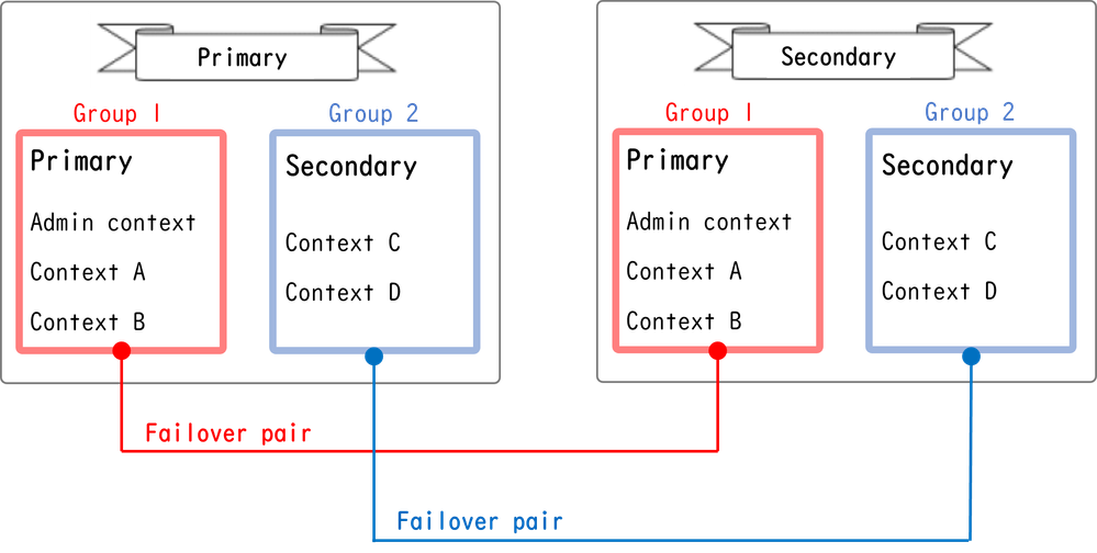 failover-paar in actieve/actieve failover