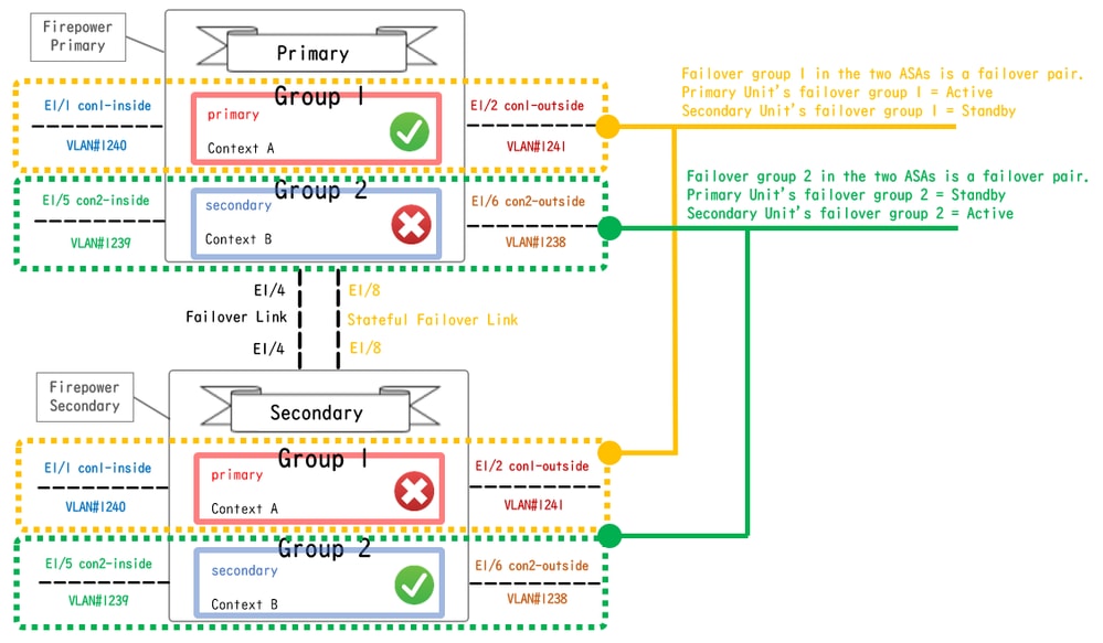 Diagramme de configuration logique