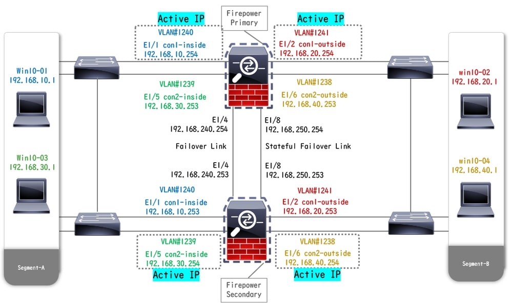 Schéma de configuration physique