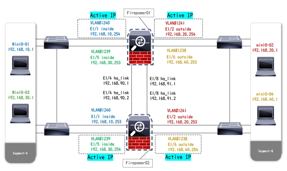 Schéma de configuration physique