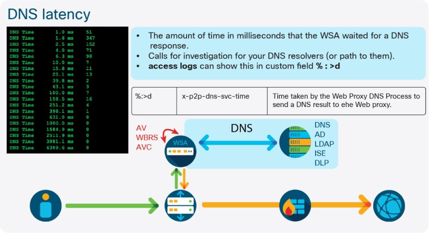 11_SWA_DNS_Latency